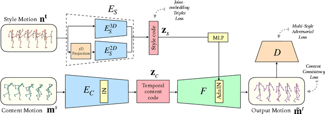 Figure 4 for Unpaired Motion Style Transfer from Video to Animation