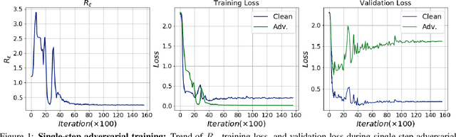 Figure 1 for Single-step Adversarial training with Dropout Scheduling