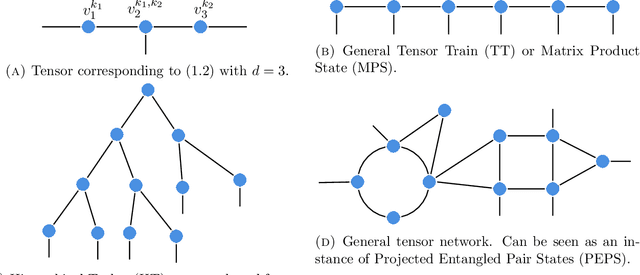 Figure 2 for Approximation with Tensor Networks. Part I: Approximation Spaces