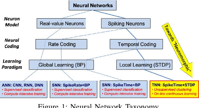 Figure 1 for A Microarchitecture Implementation Framework for Online Learning with Temporal Neural Networks
