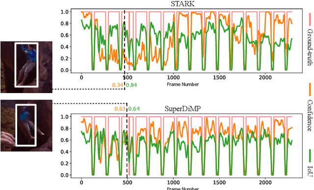 Figure 2 for CoCoLoT: Combining Complementary Trackers in Long-Term Visual Tracking