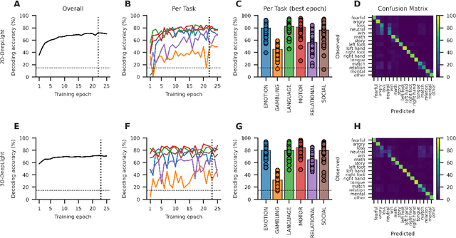 Figure 4 for Evaluating deep transfer learning for whole-brain cognitive decoding