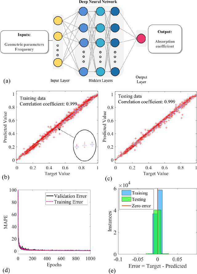 Figure 3 for A machine learning accelerated inverse design of underwater acoustic polyurethane coatings with cylindrical voids