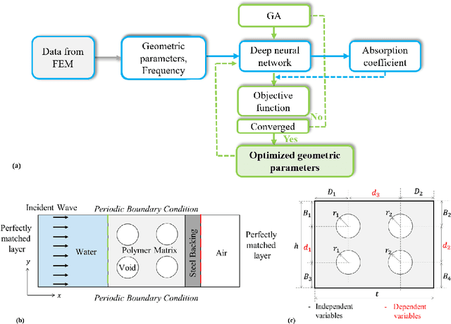 Figure 1 for A machine learning accelerated inverse design of underwater acoustic polyurethane coatings with cylindrical voids