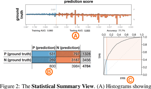 Figure 2 for A Workflow for Visual Diagnostics of Binary Classifiers using Instance-Level Explanations