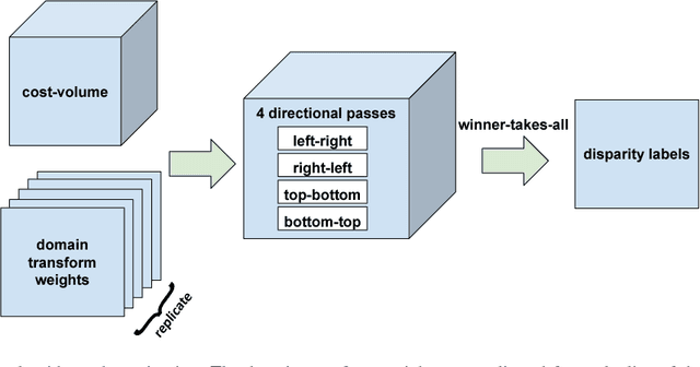 Figure 3 for End-to-end Learning of Cost-Volume Aggregation for Real-time Dense Stereo