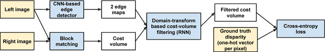 Figure 4 for End-to-end Learning of Cost-Volume Aggregation for Real-time Dense Stereo