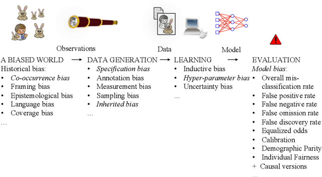 Figure 1 for Bias in Machine Learning What is it Good (and Bad) for?