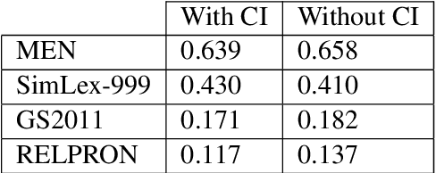 Figure 4 for Learning Functional Distributional Semantics with Visual Data