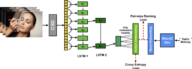 Figure 1 for Action2Vec: A Crossmodal Embedding Approach to Action Learning