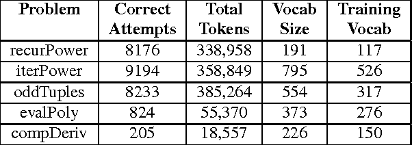 Figure 4 for Automated Correction for Syntax Errors in Programming Assignments using Recurrent Neural Networks