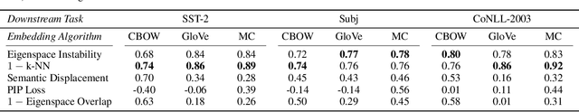 Figure 2 for Understanding the Downstream Instability of Word Embeddings