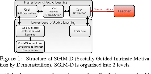 Figure 1 for Constraining the Size Growth of the Task Space with Socially Guided Intrinsic Motivation using Demonstrations