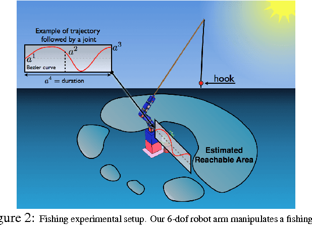 Figure 2 for Constraining the Size Growth of the Task Space with Socially Guided Intrinsic Motivation using Demonstrations