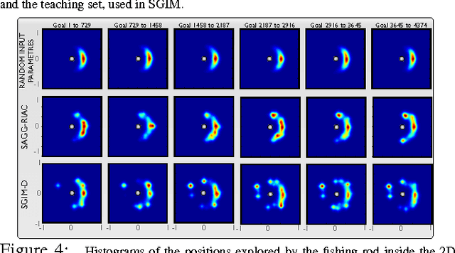 Figure 4 for Constraining the Size Growth of the Task Space with Socially Guided Intrinsic Motivation using Demonstrations