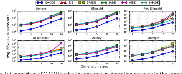 Figure 1 for How Far Are We From an Optimal, Adaptive DE?