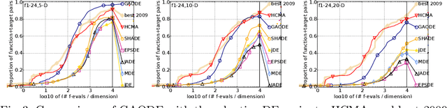 Figure 3 for How Far Are We From an Optimal, Adaptive DE?