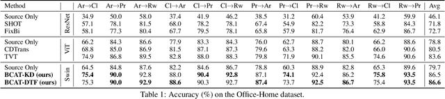 Figure 2 for Domain Adaptation via Bidirectional Cross-Attention Transformer