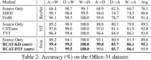 Figure 4 for Domain Adaptation via Bidirectional Cross-Attention Transformer