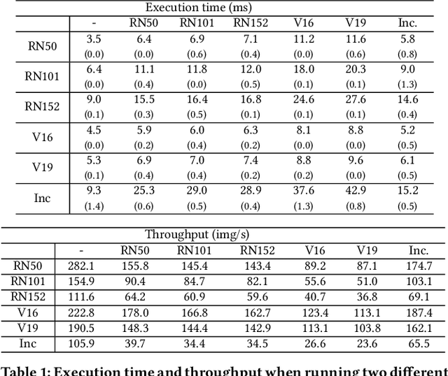 Figure 2 for DeepRT: A Soft Real Time Scheduler for Computer Vision Applications on the Edge