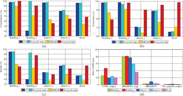 Figure 3 for Extracting man-made objects from remote sensing images via fast level set evolutions