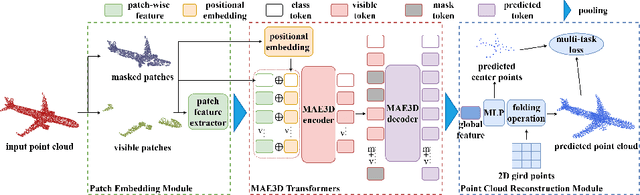 Figure 1 for Masked Autoencoders in 3D Point Cloud Representation Learning