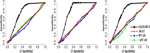 Figure 4 for A generalized kernel machine approach to identify higher-order composite effects in multi-view datasets