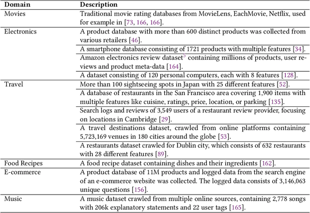 Figure 4 for A Survey on Conversational Recommender Systems