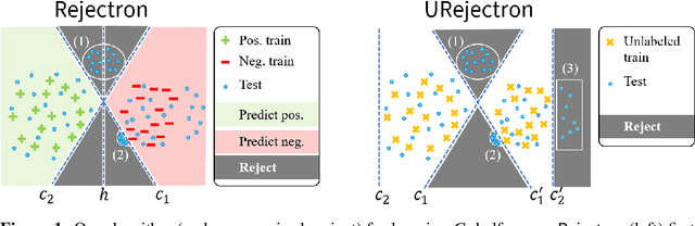 Figure 1 for Beyond Perturbations: Learning Guarantees with Arbitrary Adversarial Test Examples