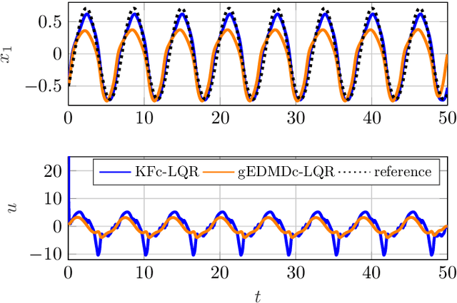 Figure 3 for Towards Data-driven LQR with KoopmanizingFlows