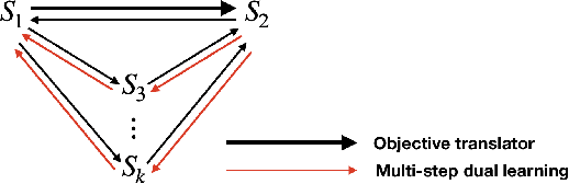 Figure 3 for Dual Learning: Theoretical Study and an Algorithmic Extension