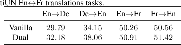 Figure 4 for Dual Learning: Theoretical Study and an Algorithmic Extension