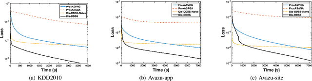 Figure 4 for Distributed Dynamic Safe Screening Algorithms for Sparse Regularization