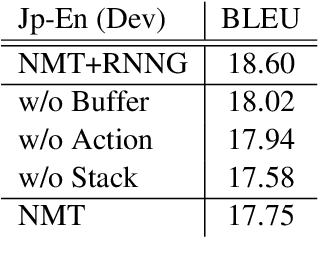 Figure 4 for Learning to Parse and Translate Improves Neural Machine Translation