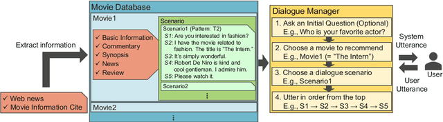 Figure 1 for Modeling and Utilizing User's Internal State in Movie Recommendation Dialogue