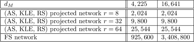 Figure 4 for Derivative-Informed Projected Neural Networks for High-Dimensional Parametric Maps Governed by PDEs