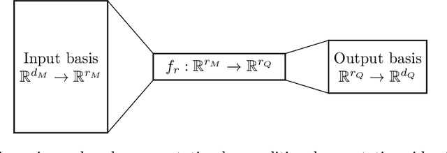 Figure 1 for Derivative-Informed Projected Neural Networks for High-Dimensional Parametric Maps Governed by PDEs