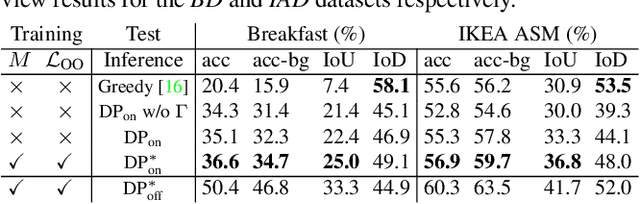 Figure 2 for Weakly-Supervised Online Action Segmentation in Multi-View Instructional Videos