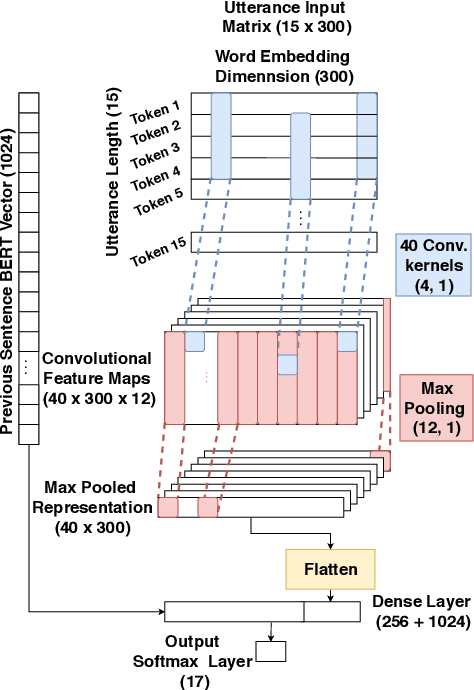 Figure 3 for Cross-lingual Transfer Learning for Dialogue Act Recognition