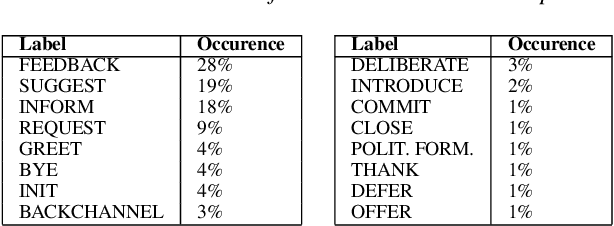 Figure 2 for Cross-lingual Transfer Learning for Dialogue Act Recognition