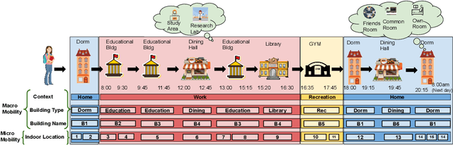 Figure 3 for WiFiMod: Transformer-based Indoor Human Mobility Modeling using Passive Sensing