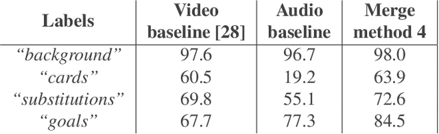 Figure 3 for Improved Soccer Action Spotting using both Audio and Video Streams