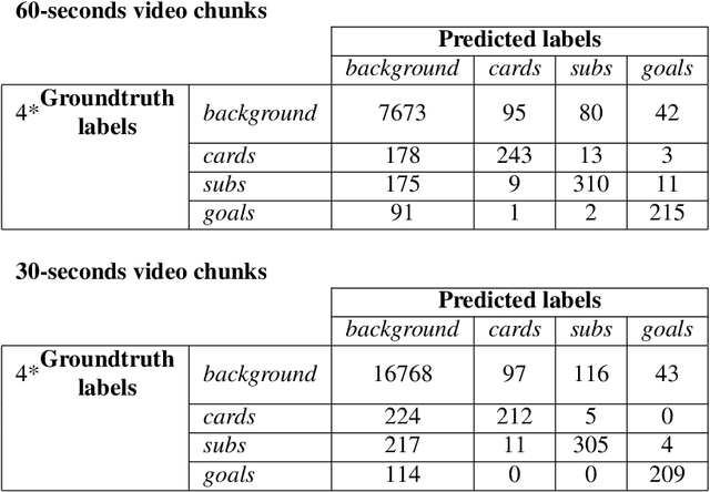 Figure 4 for Improved Soccer Action Spotting using both Audio and Video Streams