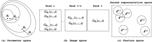 Figure 1 for FoCL: Feature-Oriented Continual Learning for Generative Models