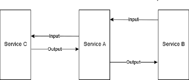 Figure 3 for An Empirical Evaluation of Flow Based Programming in the Machine Learning Deployment Context