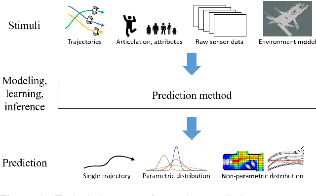 Figure 3 for Human Motion Trajectory Prediction: A Survey