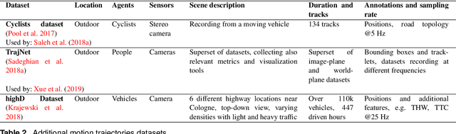 Figure 4 for Human Motion Trajectory Prediction: A Survey