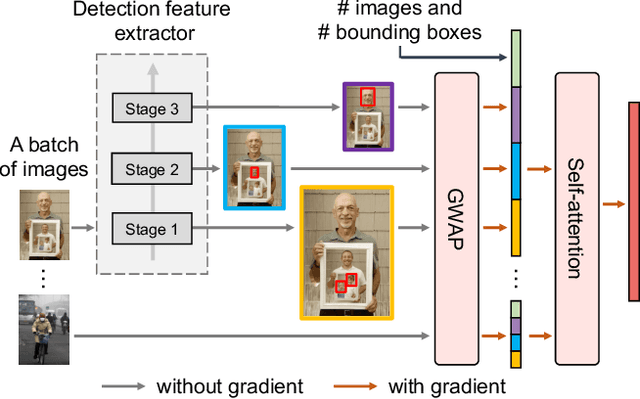 Figure 3 for Privacy-preserving Online AutoML for Domain-Specific Face Detection