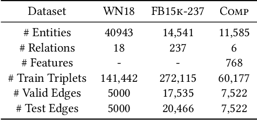 Figure 2 for Knowledge Graph Embedding using Graph Convolutional Networks with Relation-Aware Attention