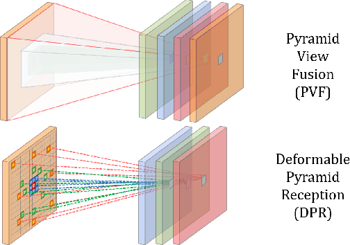 Figure 3 for DeepPyram: Enabling Pyramid View and Deformable Pyramid Reception for Semantic Segmentation in Cataract Surgery Videos